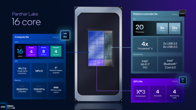 Intel Panther Lake - Oficjalna zapowiedź nowych procesorów dla laptopów. Cougar Cove, Darkmont i Xe3 na pokładzie [6]