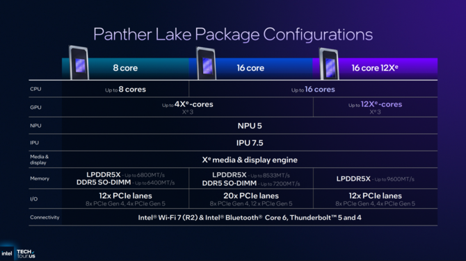 Intel Panther Lake - Oficjalna zapowiedź nowych procesorów dla laptopów. Cougar Cove, Darkmont i Xe3 na pokładzie [8]