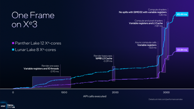 Intel Xe3 - Analiza nowej architektury dla układów graficznych w Intel Panther Lake. Zapowiedź XeSS Multi Frame Generation [9]