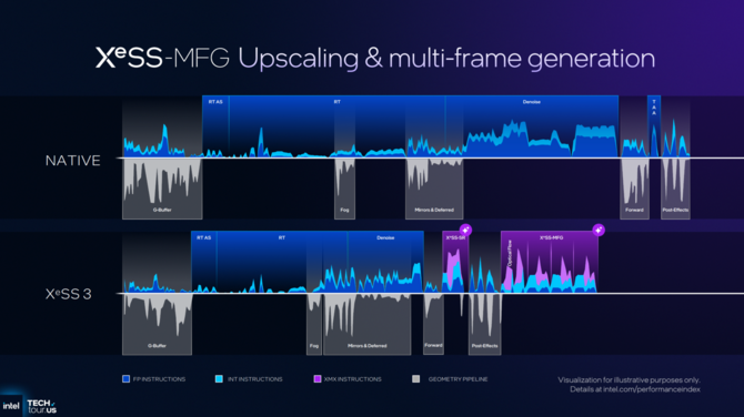 Intel Xe3 - Analiza nowej architektury dla układów graficznych w Intel Panther Lake. Zapowiedź XeSS Multi Frame Generation [16]
