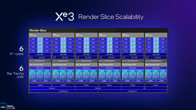 Intel Xe3 - Analiza nowej architektury dla układów graficznych w Intel Panther Lake. Zapowiedź XeSS Multi Frame Generation [2]