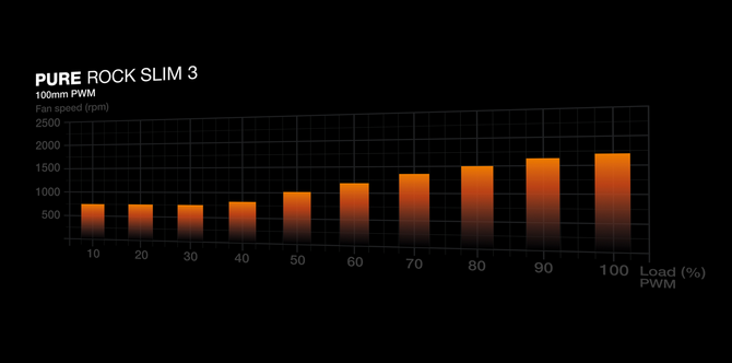 Debiut be quiet! Pure Rock Slim 3: kompaktowe, a zarazem ciche chłodzenie powietrzne dla procesorów Intela i AMD [2]