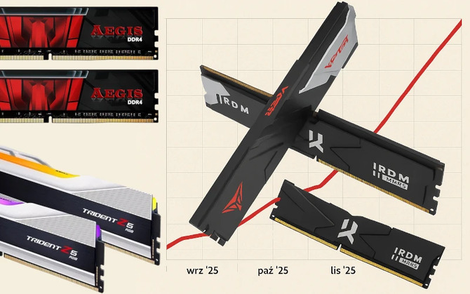 Pamięci RAM DDR5 drożeją w zastraszającym tempie. Większość zestawów jest dwukrotnie droższa niż dwa miesiące temu [1]
