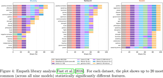 Naukowcy odkryli prosty sposób na zdemaskowanie botów AI. Ta jedna cecha zdradza boty AI w 80 proc. przypadków [2]