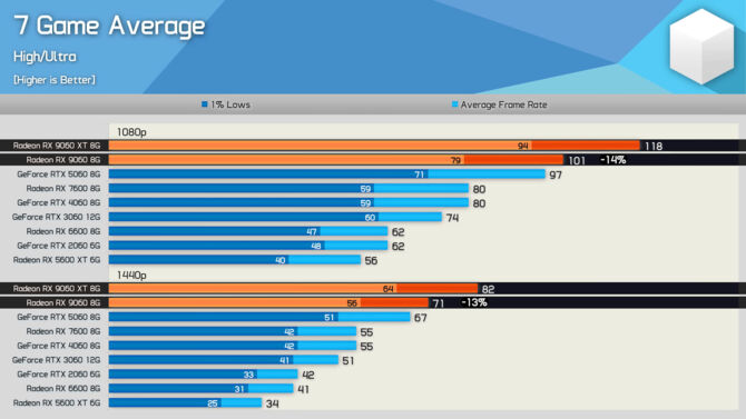 AMD Radeon RX 9060 po kolejnych testach. Najwolniejszy model RDNA 4 notuje wyniki na poziomie GeForce RTX 5060 [2]