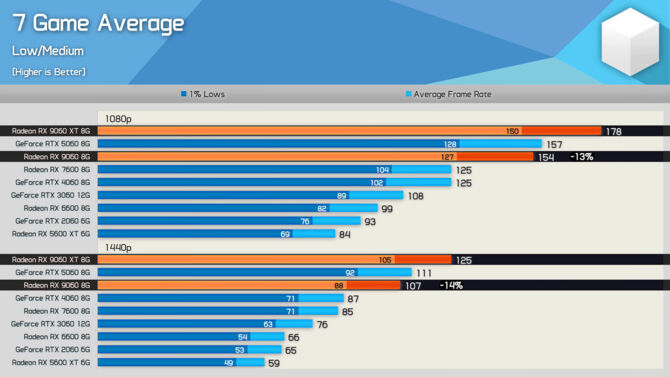 AMD Radeon RX 9060 po kolejnych testach. Najwolniejszy model RDNA 4 notuje wyniki na poziomie GeForce RTX 5060 [3]