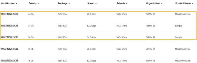 Samsung potwierdza trwające prace nad ulepszoną pamięcą GDDR7 o efektywnej szybkości 32 oraz 36 Gbps [2]