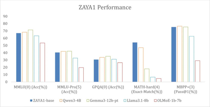 ZAYA1 pierwszym modelem Mixture-of-Experts wytrenowanym całkowicie na GPU AMD Instinct MI300X lepszym od Llama-3 [2]