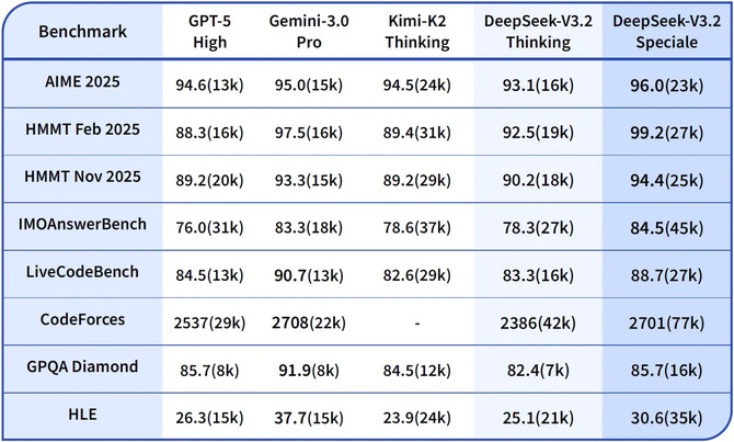 DeepSeek V3.2 i V3.2-Speciale - te chińskie modele AI dorównują GPT-5 i Gemini 3 Pro przy ułamku kosztów i są open source [3]