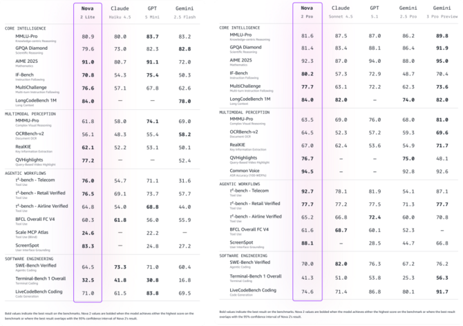 Amazon Nova 2 Lite, Pro, Sonic i Omni. AWS prezentuje nową rodzinę modeli AI z niezwykłymi możliwościami multimodalnymi [2]