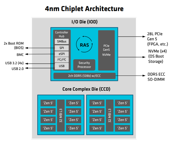 AMD EPYC Embedded 2005 - nowa seria procesorów dla kompaktowych i energooszczędnych stacji roboczych [2]