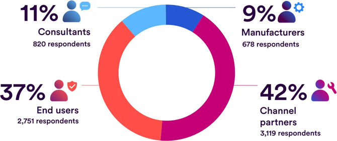 Raport Genetec State of Physical Security 2026 - 73% firm stawia na stabilność dostawcy, AI po raz pierwszy w TOP3 priorytetów [3]