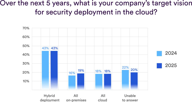 Raport Genetec State of Physical Security 2026 - 73% firm stawia na stabilność dostawcy, AI po raz pierwszy w TOP3 priorytetów [5]