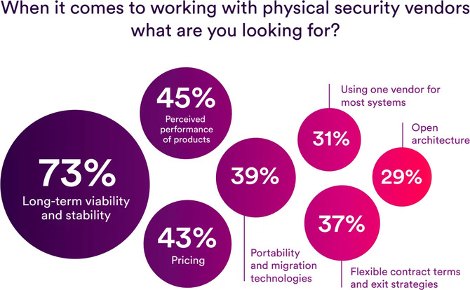 Raport Genetec State of Physical Security 2026 - 73% firm stawia na stabilność dostawcy, AI po raz pierwszy w TOP3 priorytetów [2]