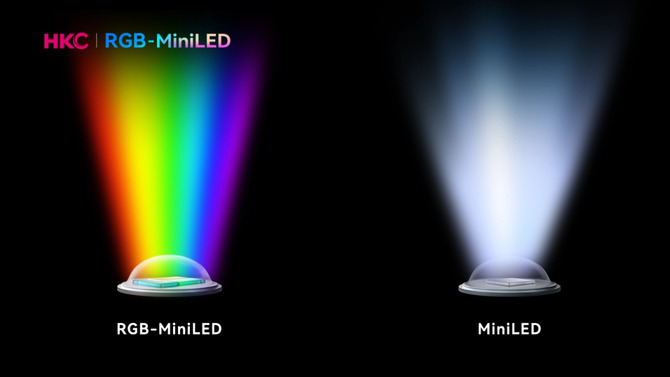 HKC M10 Ultra to monitor 4K z RGB-Mini LED. Chińska nowość, która oferuje niezwykle wysoką jasność i wspiera tryb HDR [2]