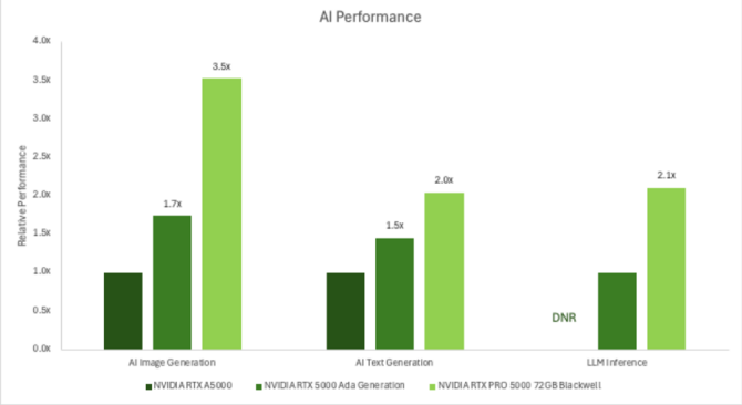 NVIDIA RTX PRO 5000 Blackwell - Profesjonalna karta graficzna od teraz z o połowę większą ilością pamięci GDDR7 [4]