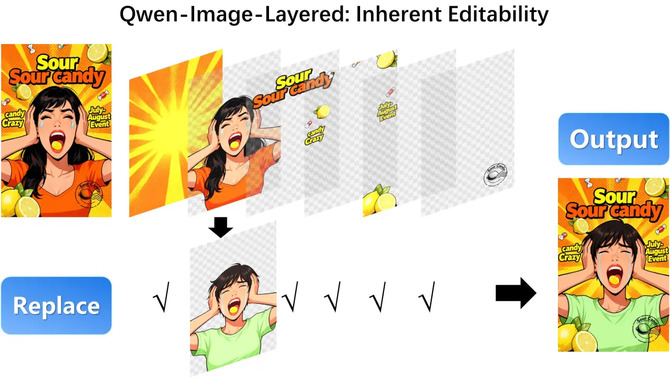 Alibaba prezentuje model AI Qwen-Image-Layered do dekompozycji obrazów na warstwy RGBA z pełną edytowalnością [1]