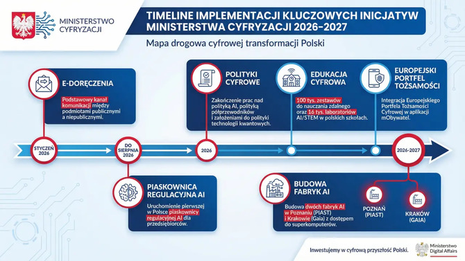 Ministerstwo Cyfryzacji ogłasza strategię na lata 2026-2027. Dwie fabryki AI, implementacja NIS2 i piaskownice regulacyjne [5]