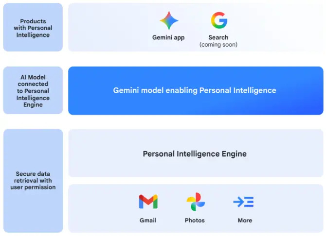 Personal Intelligence w Gemini to asystent AI łączący Gmail, Zdjęcia i YouTube w jednym ekosystemie [2]