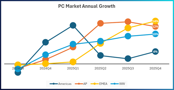 RAM stał się droższy, a dostawy PC i tak wzrosły pod koniec 2025 roku. Nowy raport ukazuje, kto wypadł najlepiej [2]