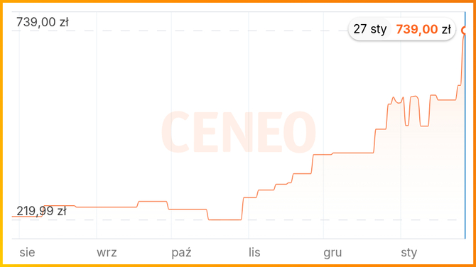 Pamięć RAM DDR4 drożeje coraz szybciej. W styczniu 2026 roku przegoniła pod tym względem DDR5 [2]