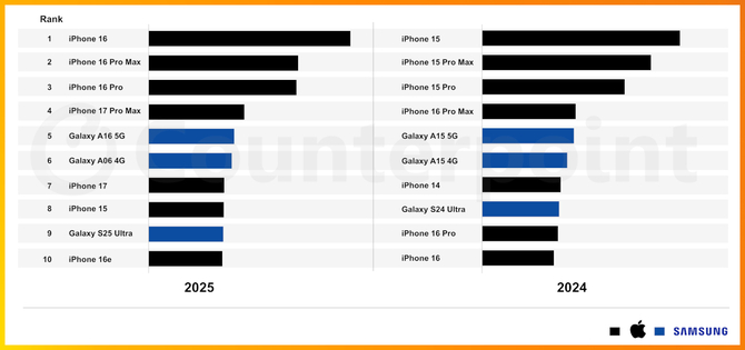 Apple iPhone, Samsung Galaxy, a może Xiaomi? Sprawdź TOP 10 najlepiej sprzedających się smartfonów w 2025 roku [2]