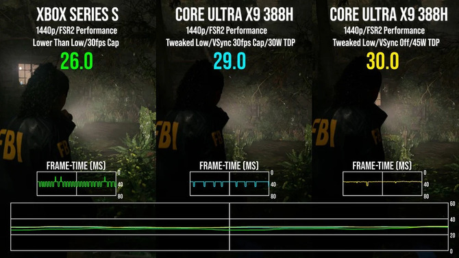 Intel Core Ultra X9 388H z ARC B390 oferuje lepszą wydajność w grze Alan Wake 2 niż konsola Xbox Series S [2]