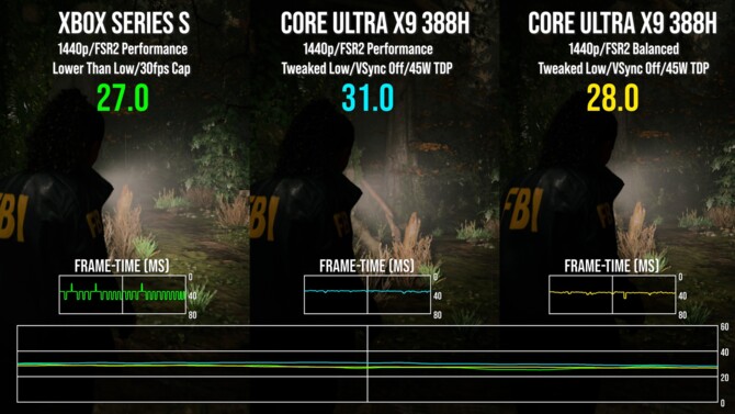 Intel Core Ultra X9 388H z ARC B390 oferuje lepszą wydajność w grze Alan Wake 2 niż konsola Xbox Series S [3]