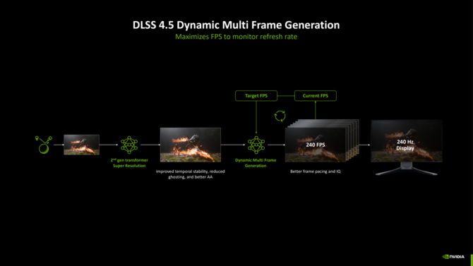 NVIDIA DLSS 4.5 - Pełna funkcjonalność Multi Frame Generation x6 i Dynamic Multi Frame Generation z przybliżoną datą premiery [3]
