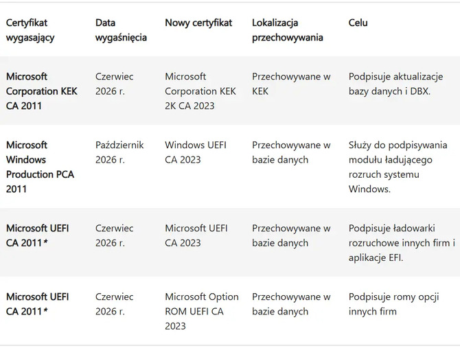 Certyfikaty UEFI Secure Boot na komputerach z Windows wygasają w czerwcu. Miliony PC wymagają aktualizacji [2]
