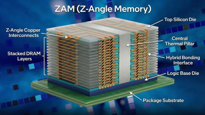 Intel po raz pierwszy zaprezentował prototyp pamięci ZAM, która ma być konkurentem dla pamięci HBM na rynku AI [2]