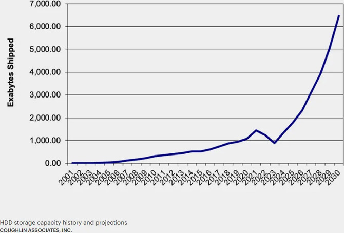 Western Digital z wyprzedaną produkcją HDD na cały 2026 rok. Segment konsumencki to już tylko 5 proc. przychodów [3]