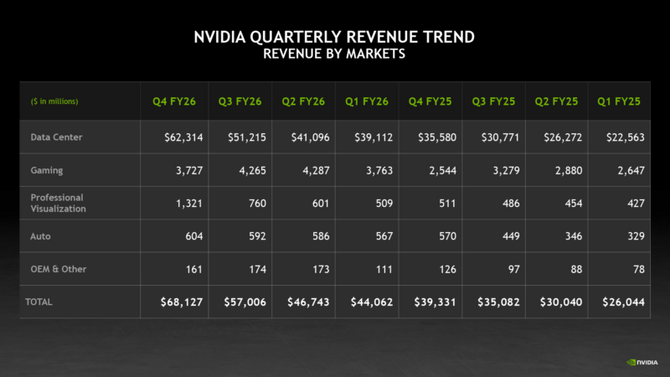 NVIDIA publikuje wyniki finansowe za czwarty kwartał roku fiskalnego. Data Center z rekordem, Gaming & AI PC nieco zwalnia [2]