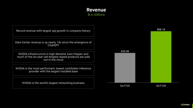 NVIDIA publikuje wyniki finansowe za czwarty kwartał roku fiskalnego. Data Center z rekordem, Gaming & AI PC nieco zwalnia [3]