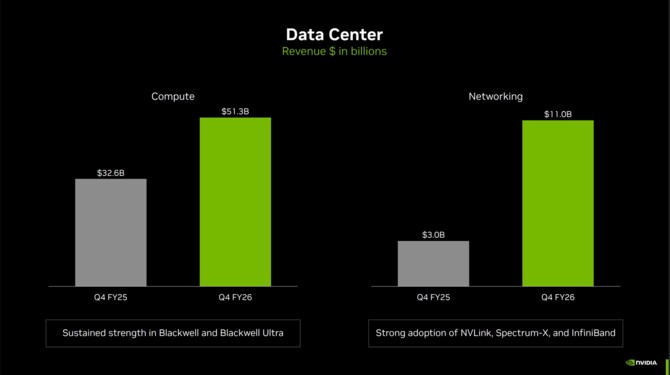 NVIDIA publikuje wyniki finansowe za czwarty kwartał roku fiskalnego. Data Center z rekordem, Gaming & AI PC nieco zwalnia [4]