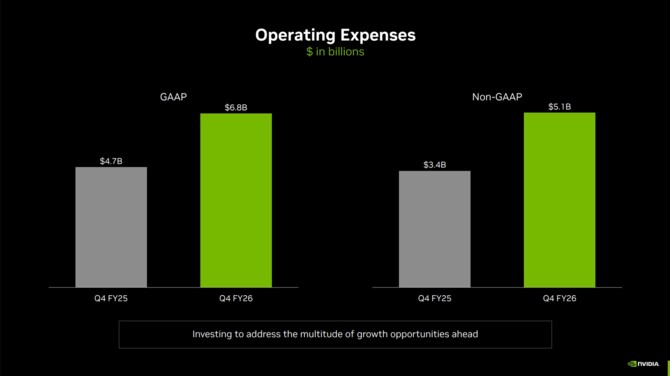 NVIDIA publikuje wyniki finansowe za czwarty kwartał roku fiskalnego. Data Center z rekordem, Gaming & AI PC nieco zwalnia [6]