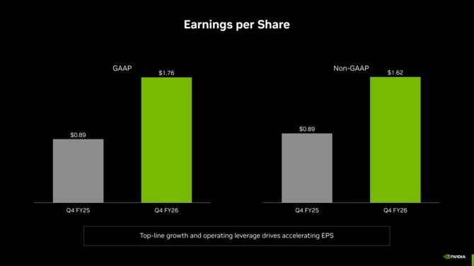 NVIDIA publikuje wyniki finansowe za czwarty kwartał roku fiskalnego. Data Center z rekordem, Gaming & AI PC nieco zwalnia [7]