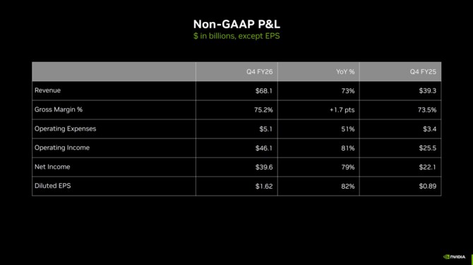 NVIDIA publikuje wyniki finansowe za czwarty kwartał roku fiskalnego. Data Center z rekordem, Gaming & AI PC nieco zwalnia [9]