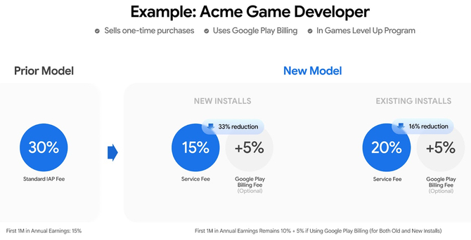 Google rozwiązuje spór z Epic Games. Android otworzy się bardziej na sklepy z aplikacjami i stanie się korzystniejszy dla twórców [4]