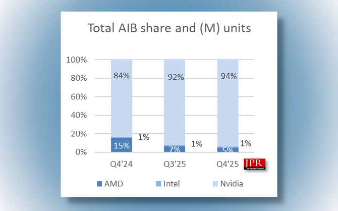 NVIDIA prawie bez konkurencji na rynku kart graficznych. Firma jeszcze bardziej zwiększyła pozycję na tle AMD i Intela w Q4 2025 [2]