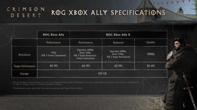 Wymagania sprzętowe Crimson Desert PC oraz szczegóły trybów graficznych na PlayStation 5 (Pro), Xbox Series oraz Apple Mac [5]