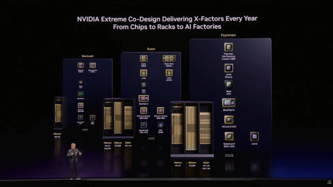 NVIDIA Rosa Feynman - na targach GTC 2026 ogłoszono, że GPU wykorzystają 3D Die-Stacking oraz niestandardową pamięć HBM [2]
