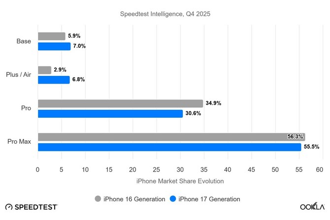 Apple może sobie pogratulować. Ultrasmukły iPhone Air odniósł dwukrotnie większy sukces niż iPhone 16 Plus [2]