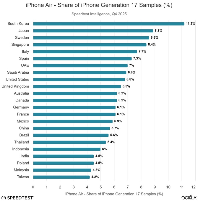 Apple może sobie pogratulować. Ultrasmukły iPhone Air odniósł dwukrotnie większy sukces niż iPhone 16 Plus [3]