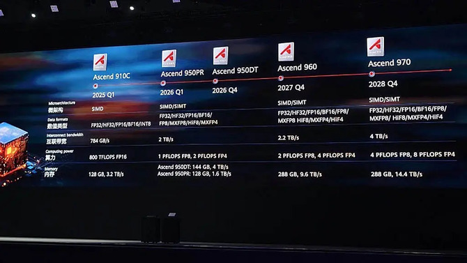 NVIDIA ma nowy problem? Huawei twierdzi, że jego Ascend 950PR i Atlas 350 zostawia H20 daleko w tyle [3]