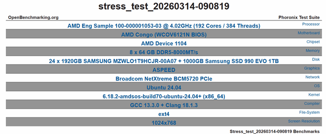 AMD EPYC Venice - Firma testuje już próbki inżynieryjne procesorów Zen 6 dla serwerów. W planach nawet 256 rdzeni [2]