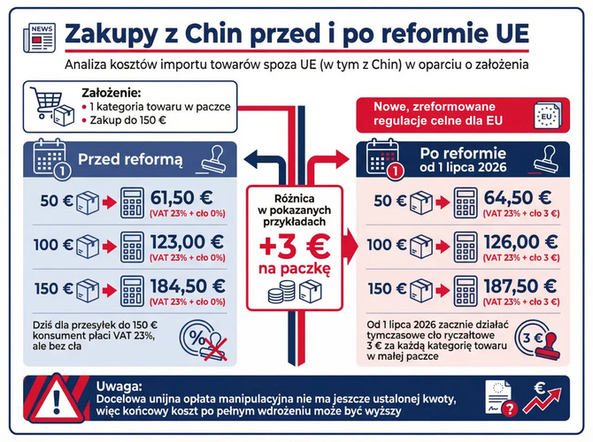 Unia Europejska reformuje cła dla e-commerce. Platformy przejmą odpowiedzialność za paczki, ruszy EU Customs Data Hub [2]