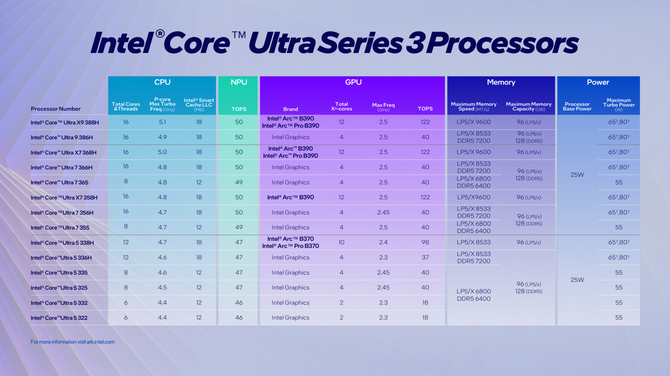 Intel Core Ultra 7 251HX i Core Ultra X9 378H - debiut nowych procesorów Arrow Lake i Panther Lake. Specyfikacja i opis [2]