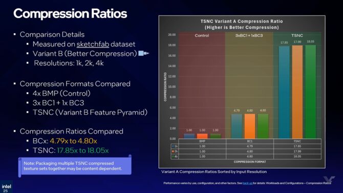 Intel pracuje nad technologią Texture Set Neural Compression. Konkurencja dla NVIDIA Neural Texture Compression [4]