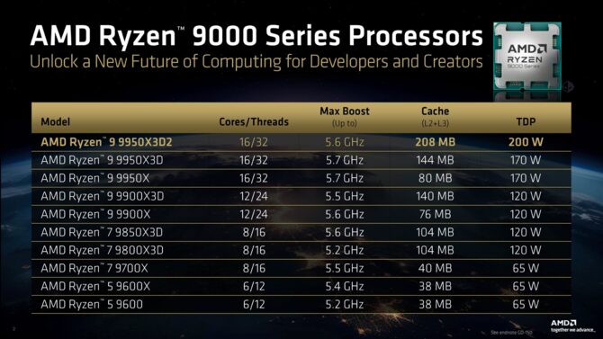 Procesor AMD Ryzen 9 9950X3D2 Dual Edition w końcu z potwierdzoną ceną na premierę. Nie będzie to tani wydatek [3]